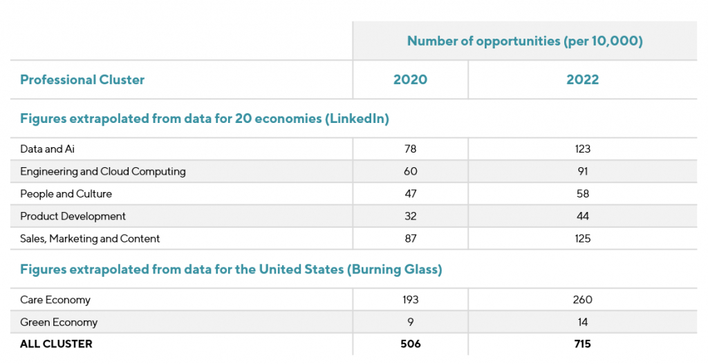 A table representing the new future professional clusters' opportunities. 