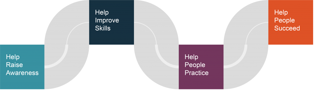 Our Learning Approach